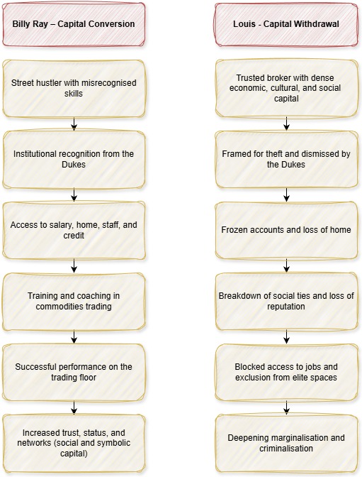 Flowchart illustrating the contrasting processes of capital conversion (Billy Ray) and capital withdrawal (Louis) in the film Trading Places.